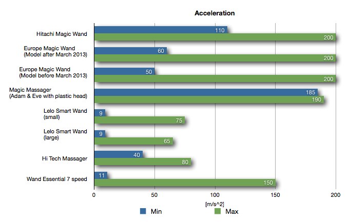 Magic_Wand_Tests_Acceleration